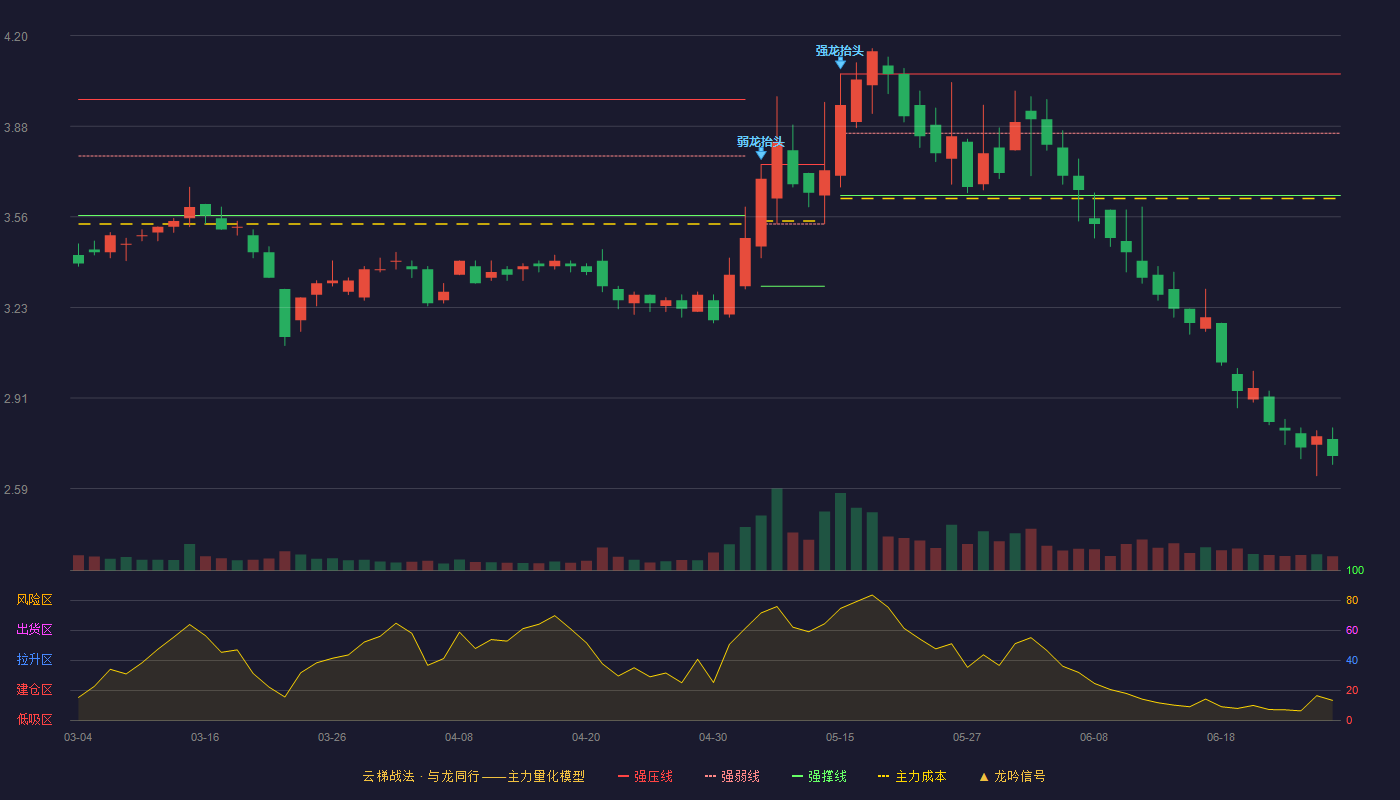 浙江永强(002489)云梯战法K线图 - 强压线4.06 强弱线3.85 强撑线3.63 破位区