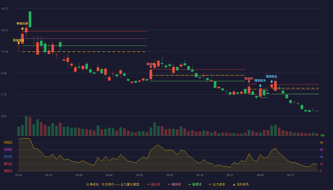 山东墨龙(002490)云梯战法K线图 - 强压线8.56 强弱线8.17 强撑线7.78 破位区