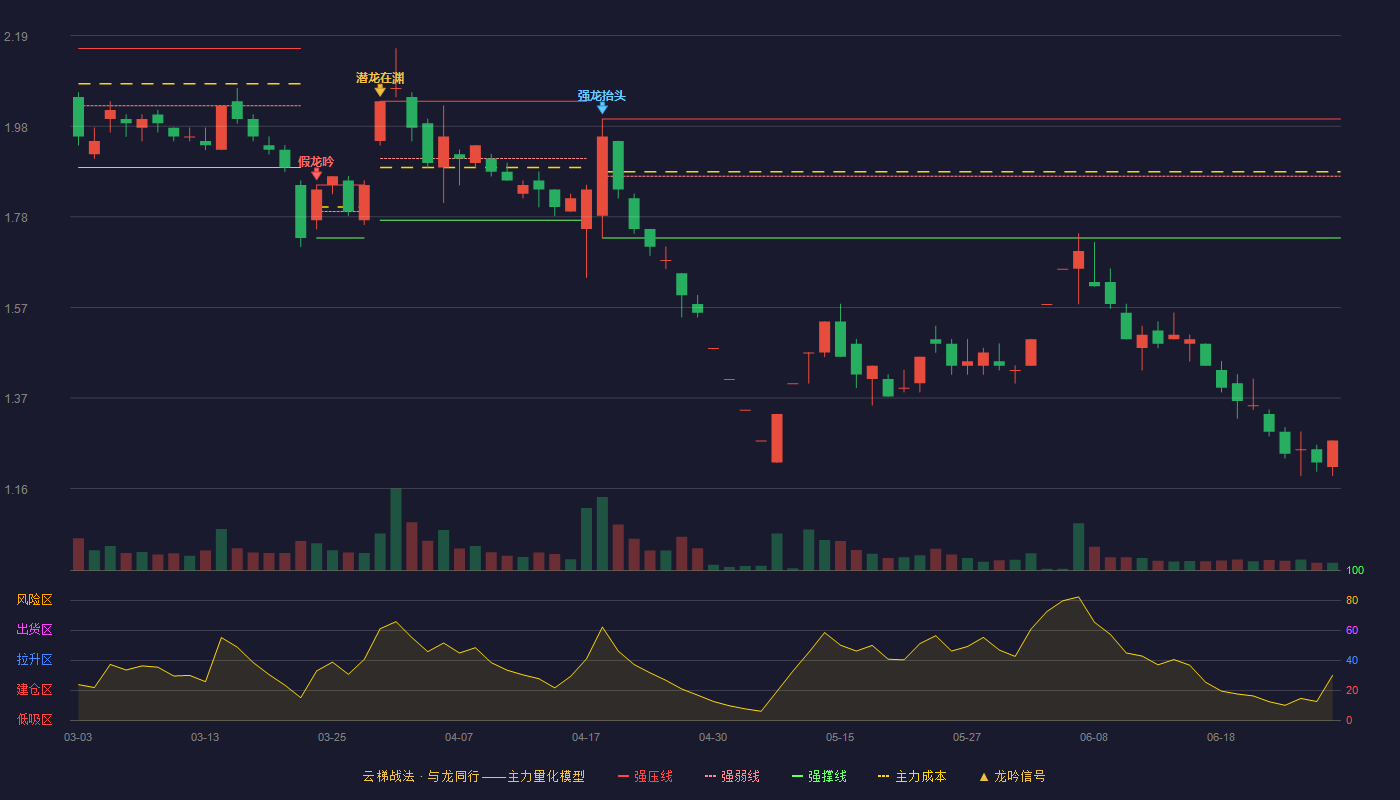 利源精制(002501)云梯战法K线图 - 强压线2.00 强弱线1.87 强撑线1.73 破位区