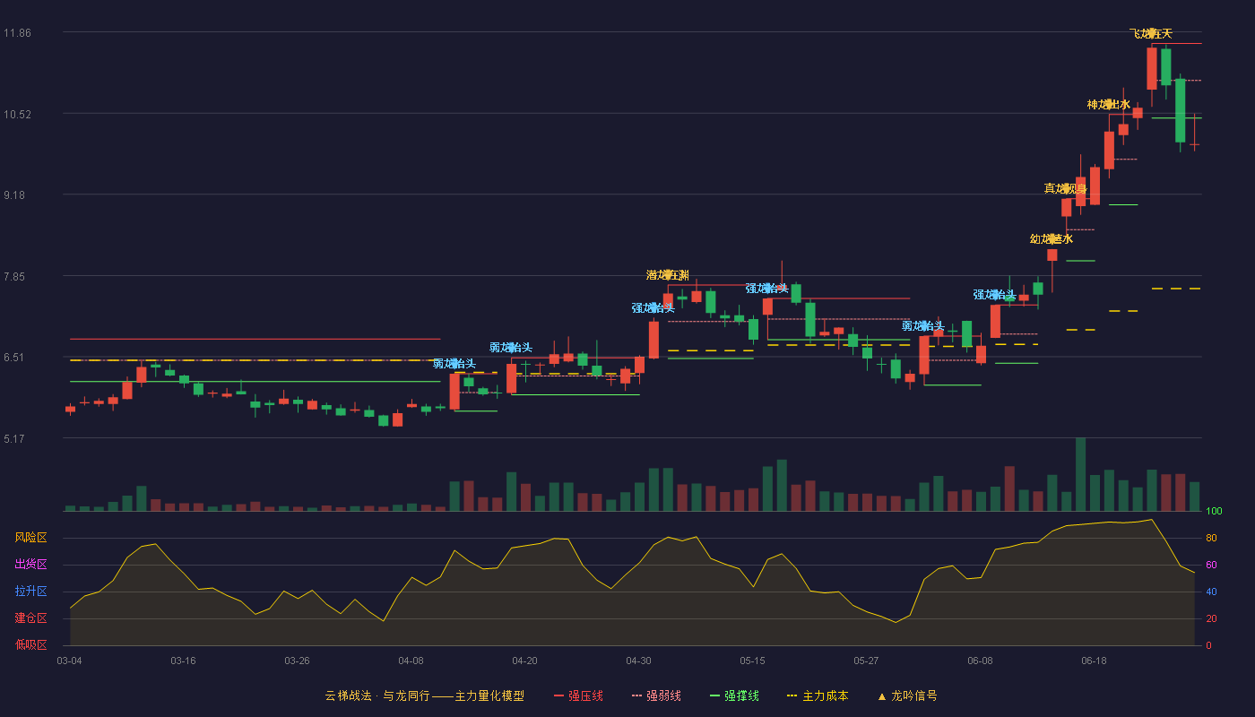 金字火腿(002515)云梯战法K线图