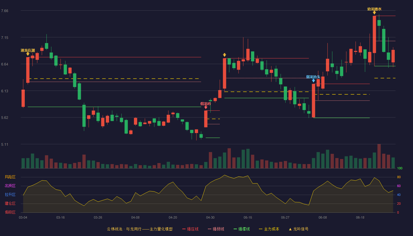 日发精机(002520)云梯战法K线图 - 强压线7.56 强弱线7.08 强撑线6.60 弱势区