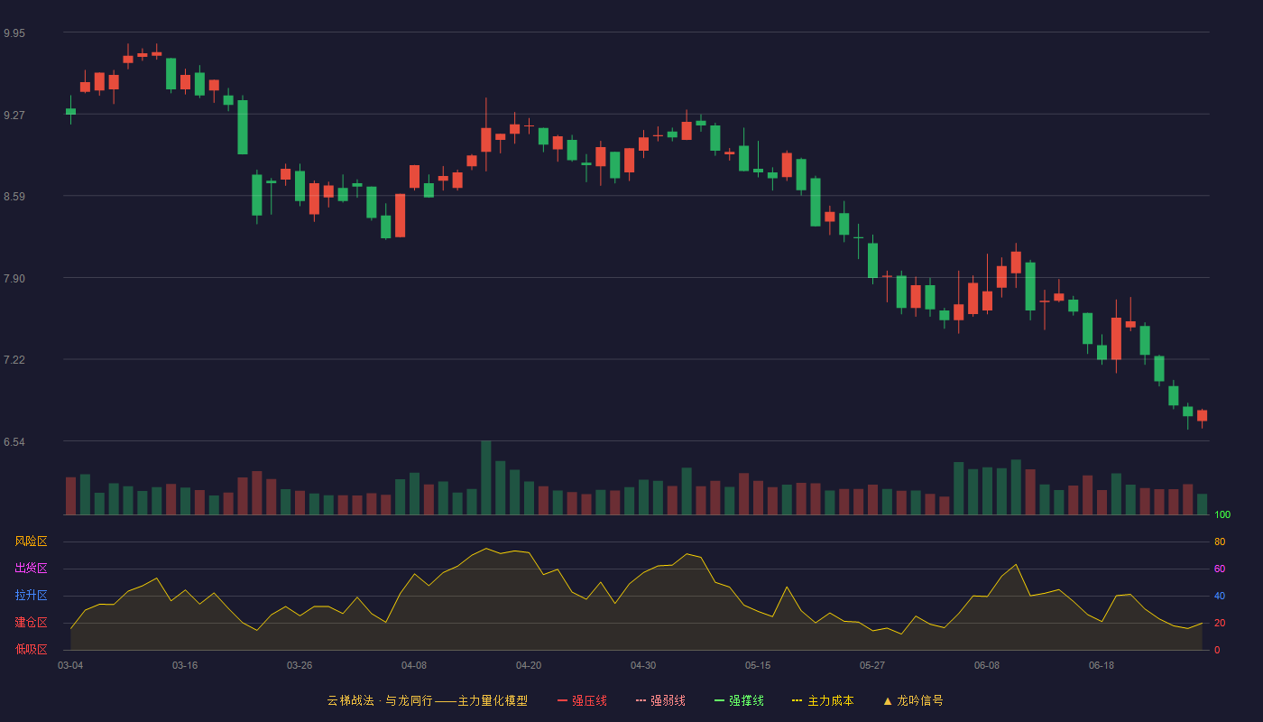 金财互联(002530)云梯战法K线图
