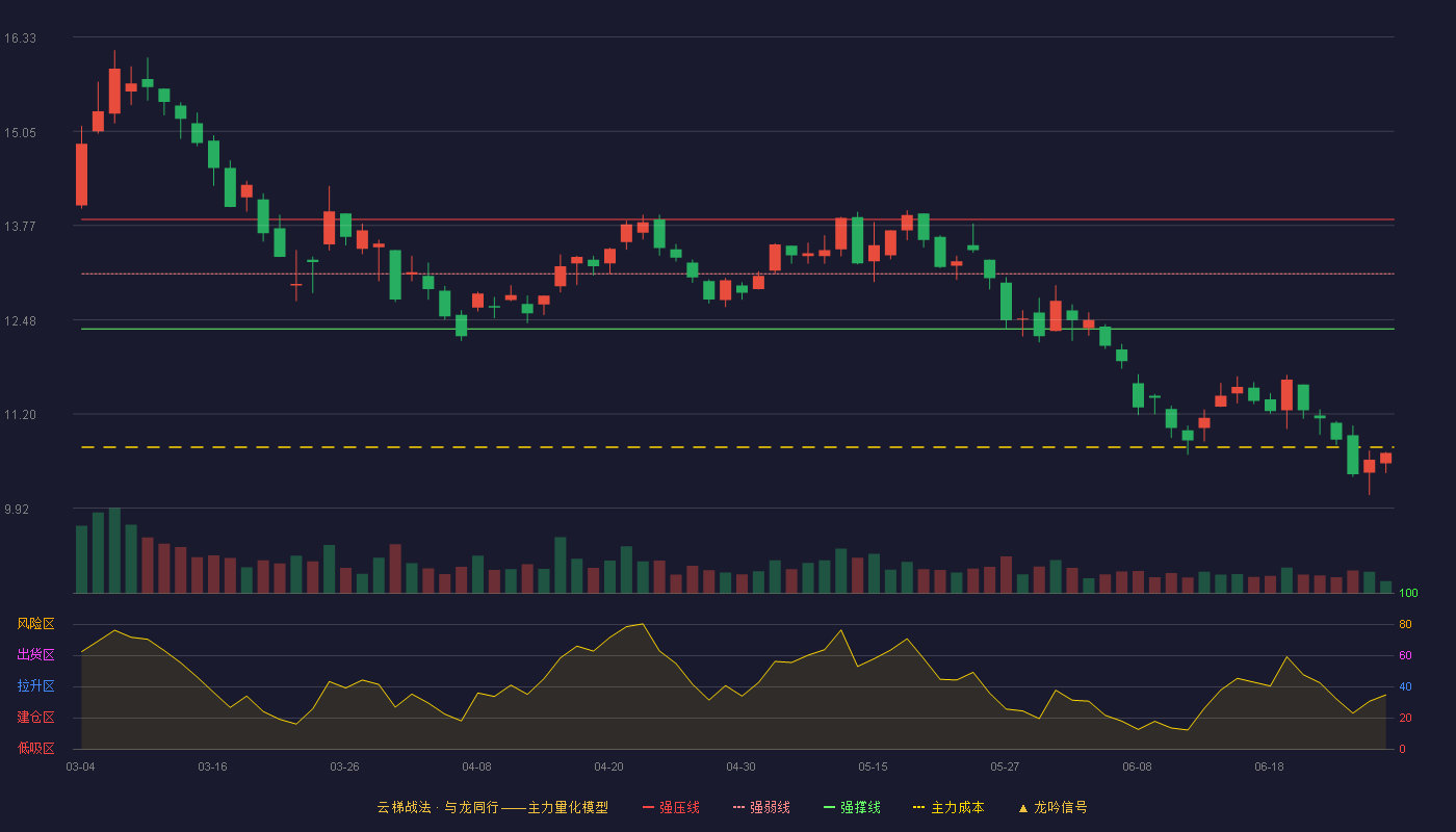 金杯电工(002533)云梯战法K线图