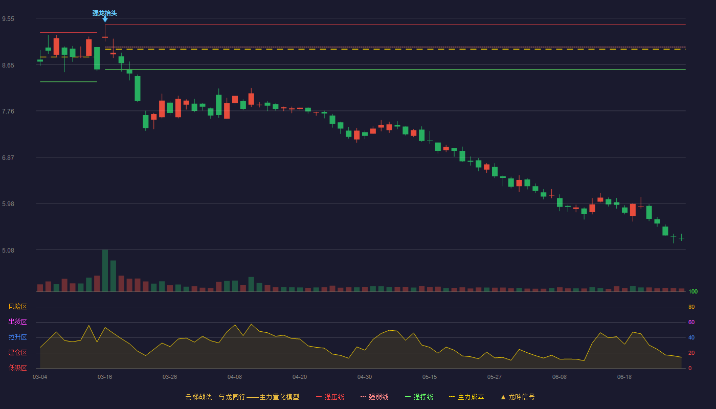 海联金汇(002537)云梯战法K线图 - 强压线9.42 强弱线8.99 强撑线8.56 破位区