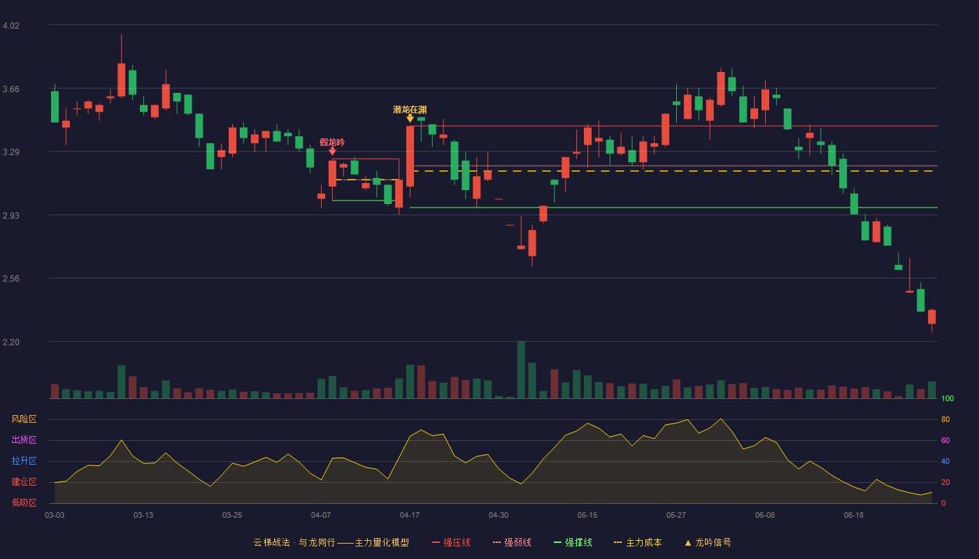 春兴精工(002547)云梯战法K线图 - 强压线3.44 强弱线3.21 强撑线2.97 破位区