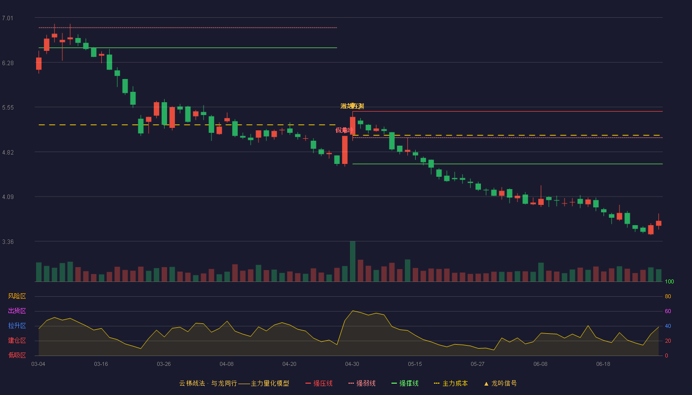 金新农(002548)云梯战法K线图