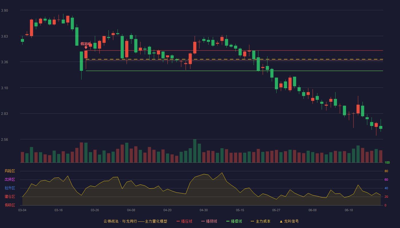 尚荣医疗(002551)云梯战法K线图 - 强压线3.48 强弱线3.38 强撑线3.27 破位区