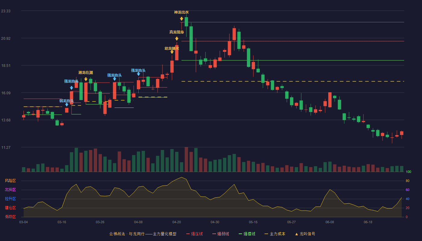 顺灏股份(002565)云梯战法K线图 - 强压线22.32 强弱线20.64 强撑线18.95 破位区