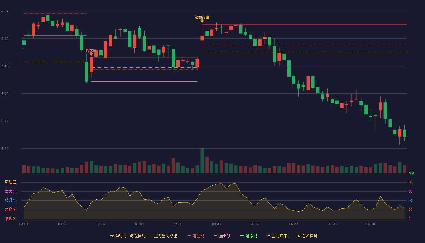 益盛药业(002566)云梯战法K线图 - 强压线8.31 强弱线7.88 强撑线7.45 破位区