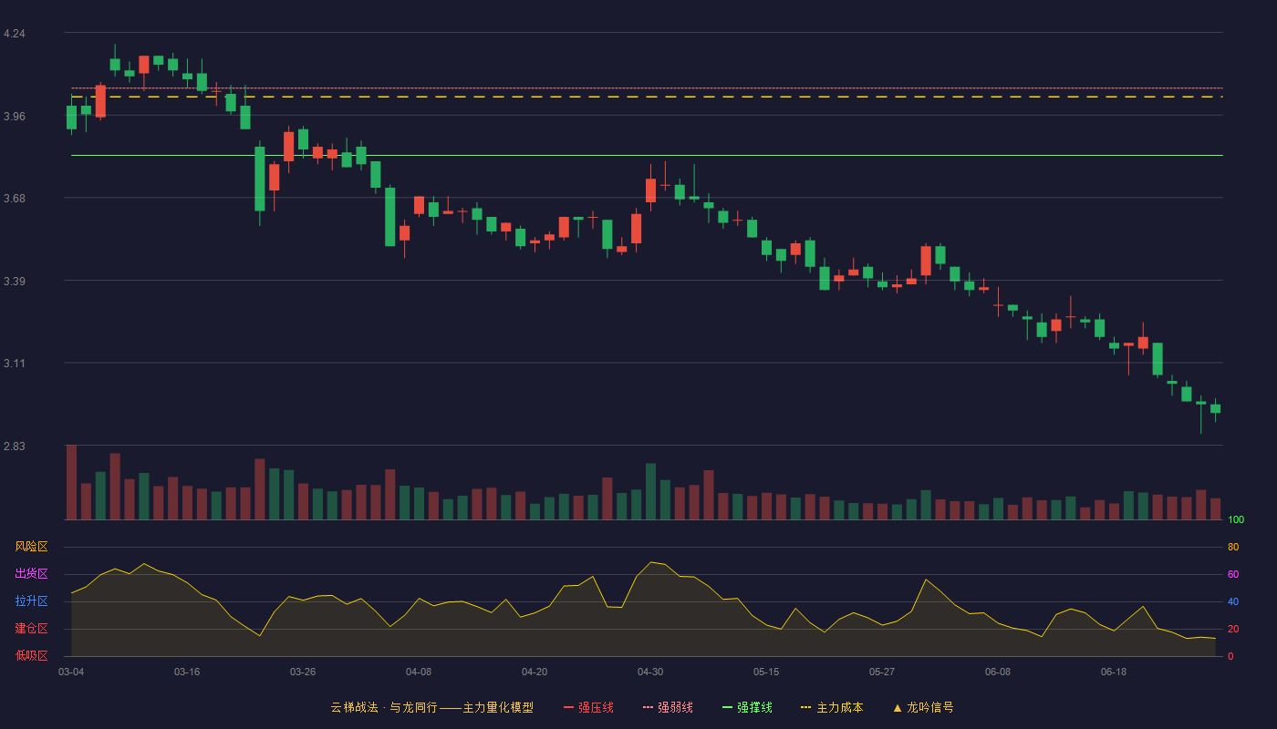 清新环境(002573)云梯战法K线图 - 强压线4.27 强弱线4.05 强撑线3.82 破位区