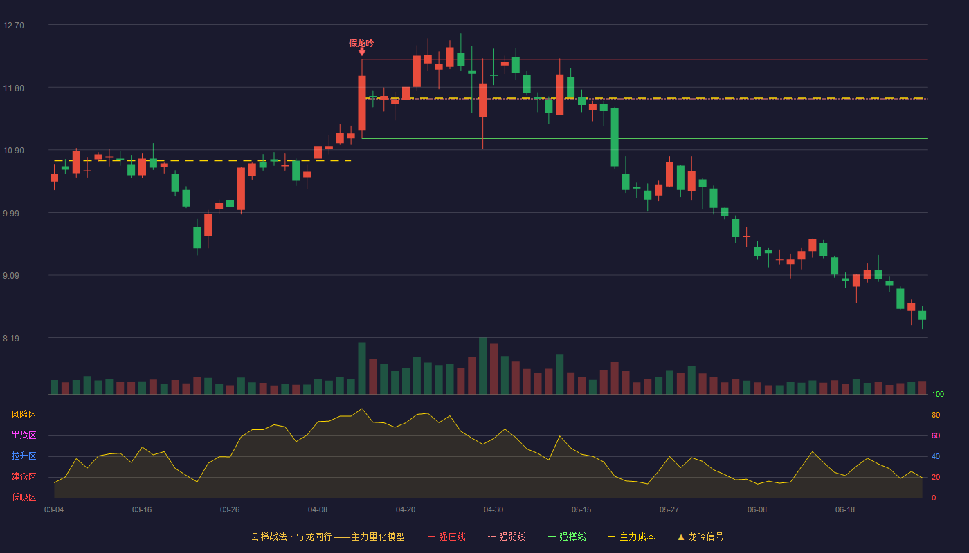 好想你(002582)云梯战法K线图 - 强压线12.20 强弱线11.63 强撑线11.06 破位区