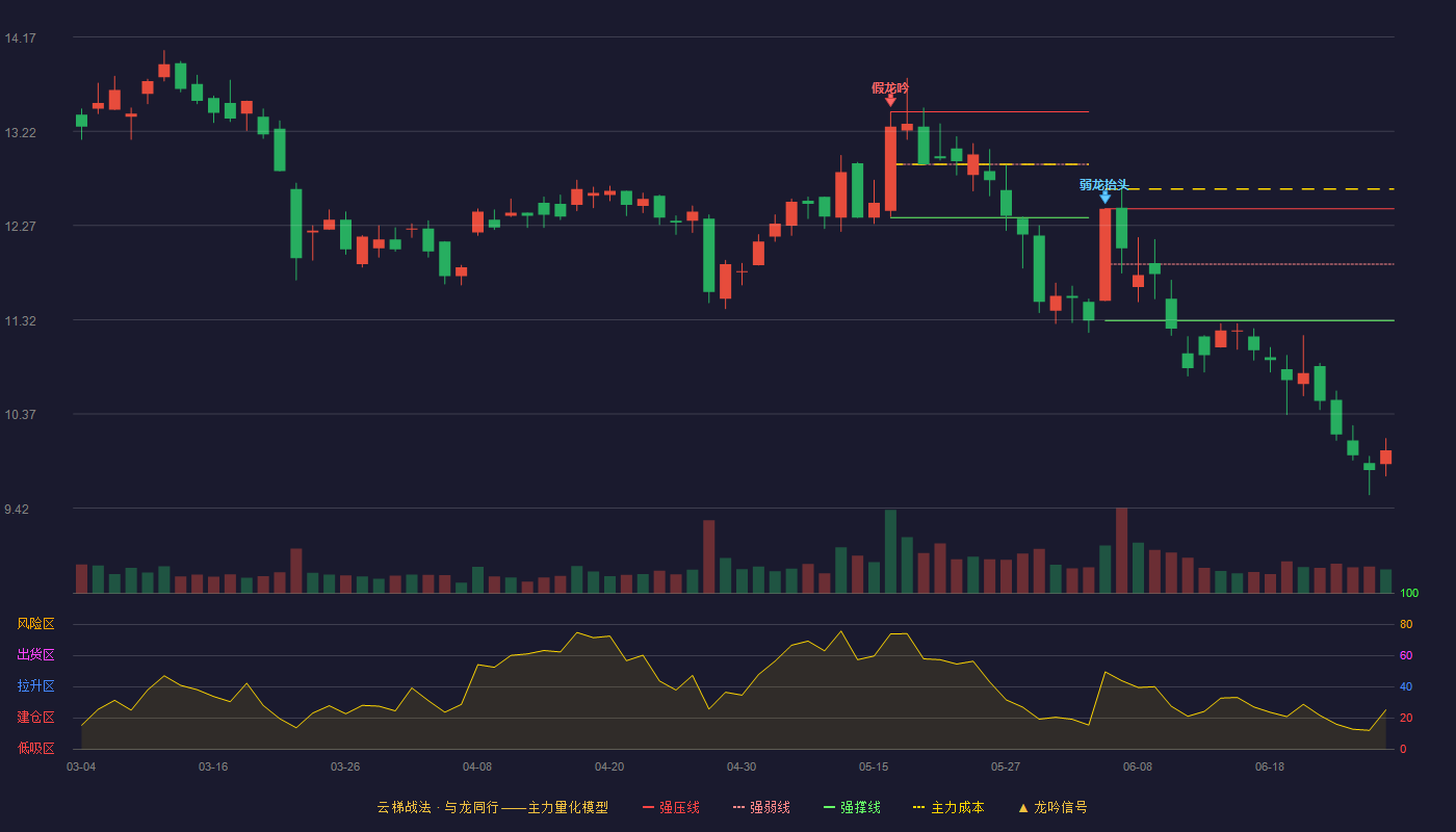 万安科技(002590)云梯战法K线图 - 强压线12.44 强弱线11.88 强撑线11.31 破位区