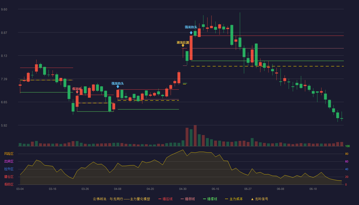 恒大高新(002591)云梯战法K线图 - 强压线8.76 强弱线8.36 强撑线7.96 破位区