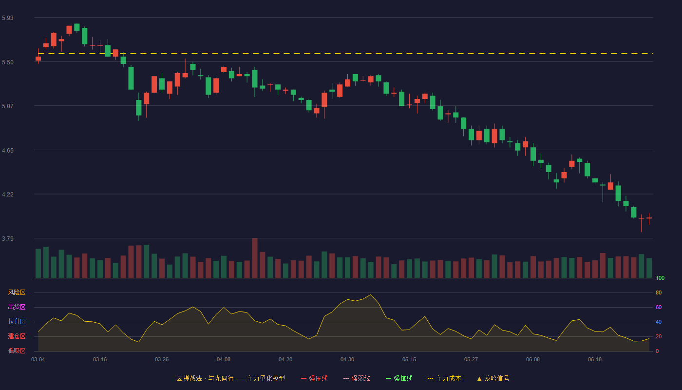 日上集团(002593)云梯战法K线图 - 强压线7.24 强弱线6.62 强撑线5.99 破位区
