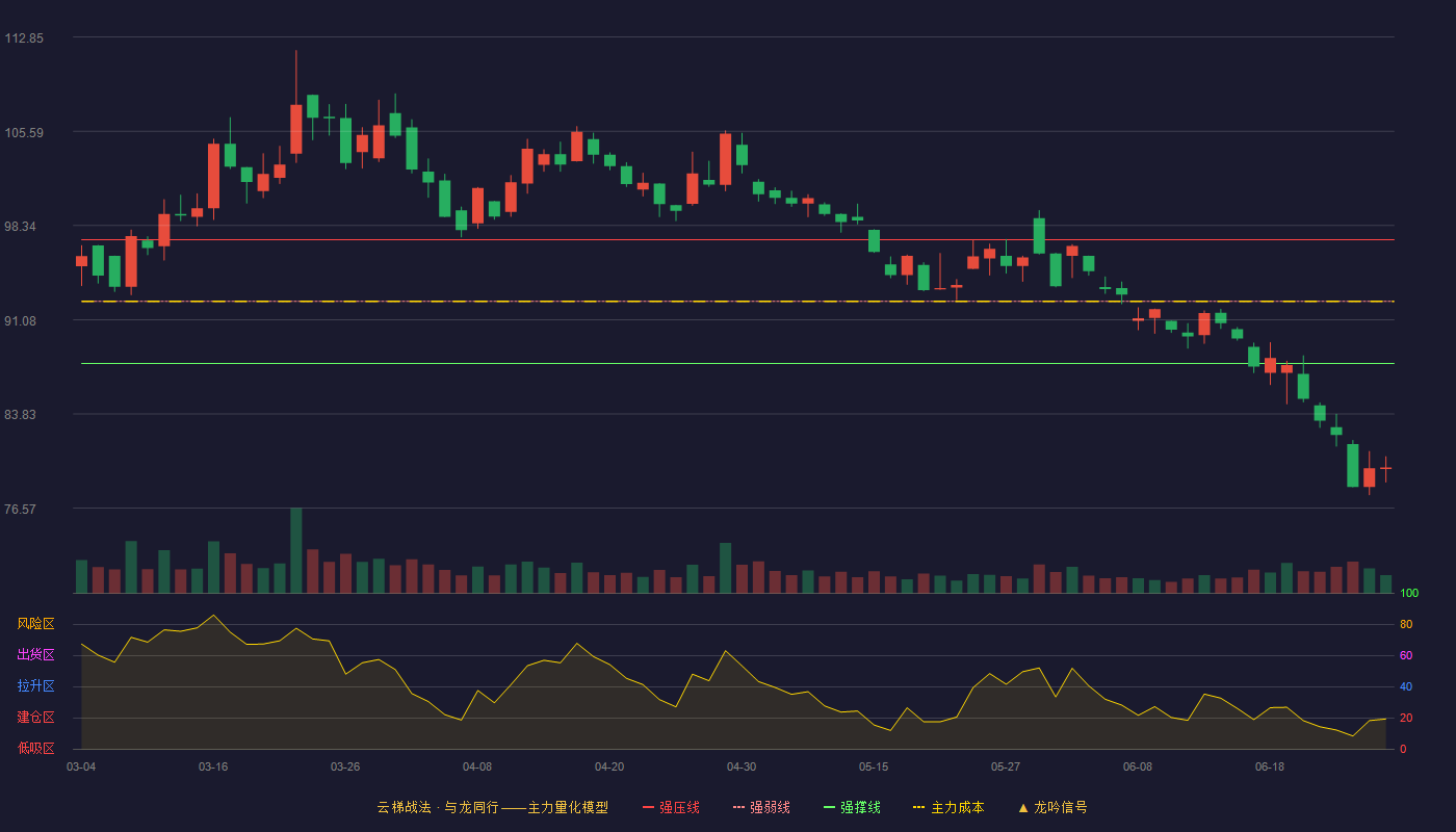 比亚迪(002594)云梯战法K线图 - 强压线97.25 强弱线92.49 强撑线87.72 破位区