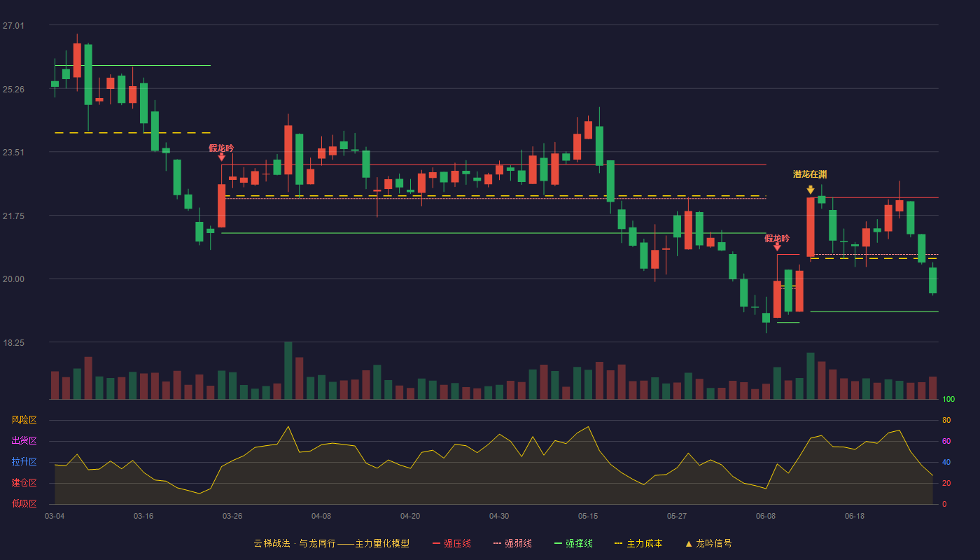 金禾实业(002597)云梯战法K线图 - 强压线22.24 强弱线20.67 强撑线19.09 弱势区