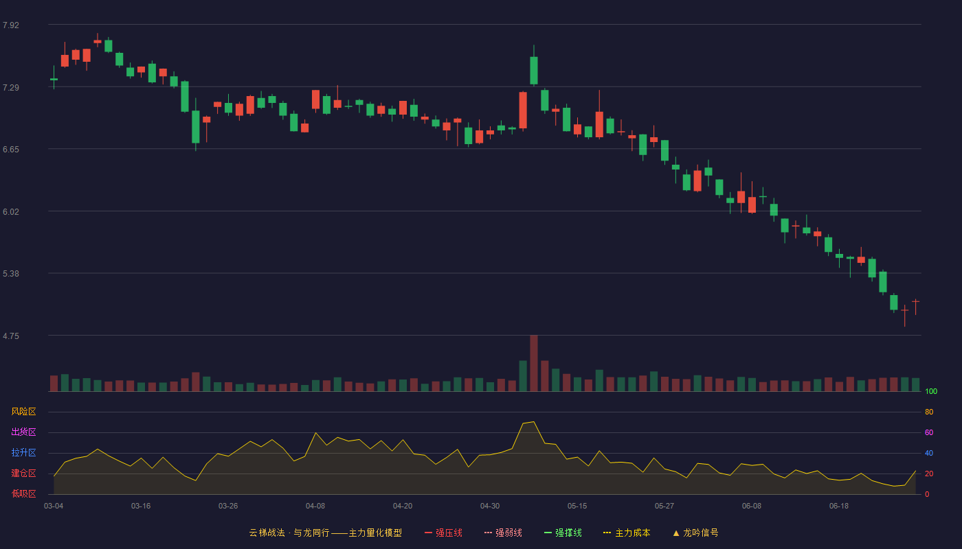 盛通股份(002599)云梯战法K线图 - 强压线9.68 强弱线9.25 强撑线8.81 破位区
