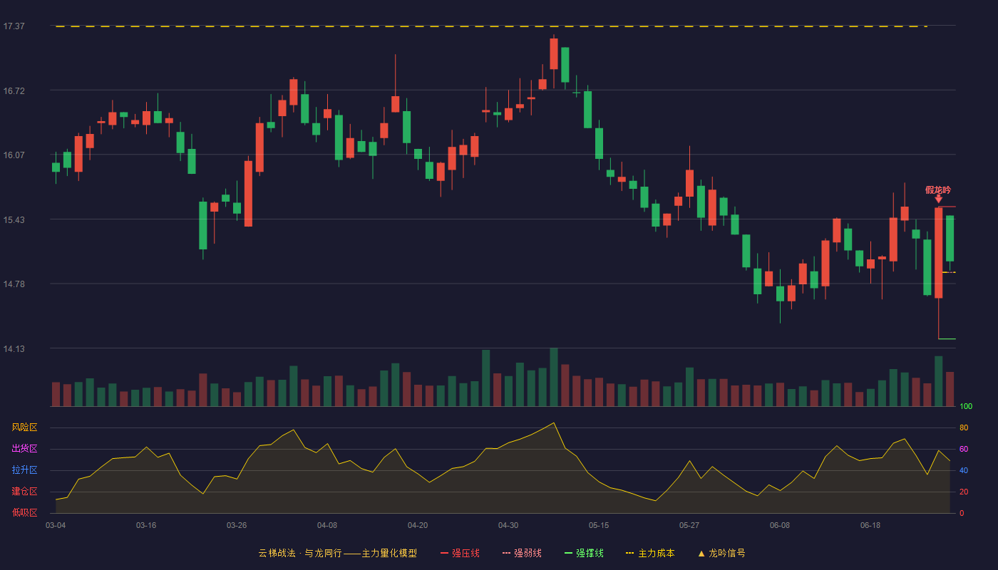 以岭药业(002603)云梯战法K线图 - 强压线15.55 强弱线14.89 强撑线14.22 强势区