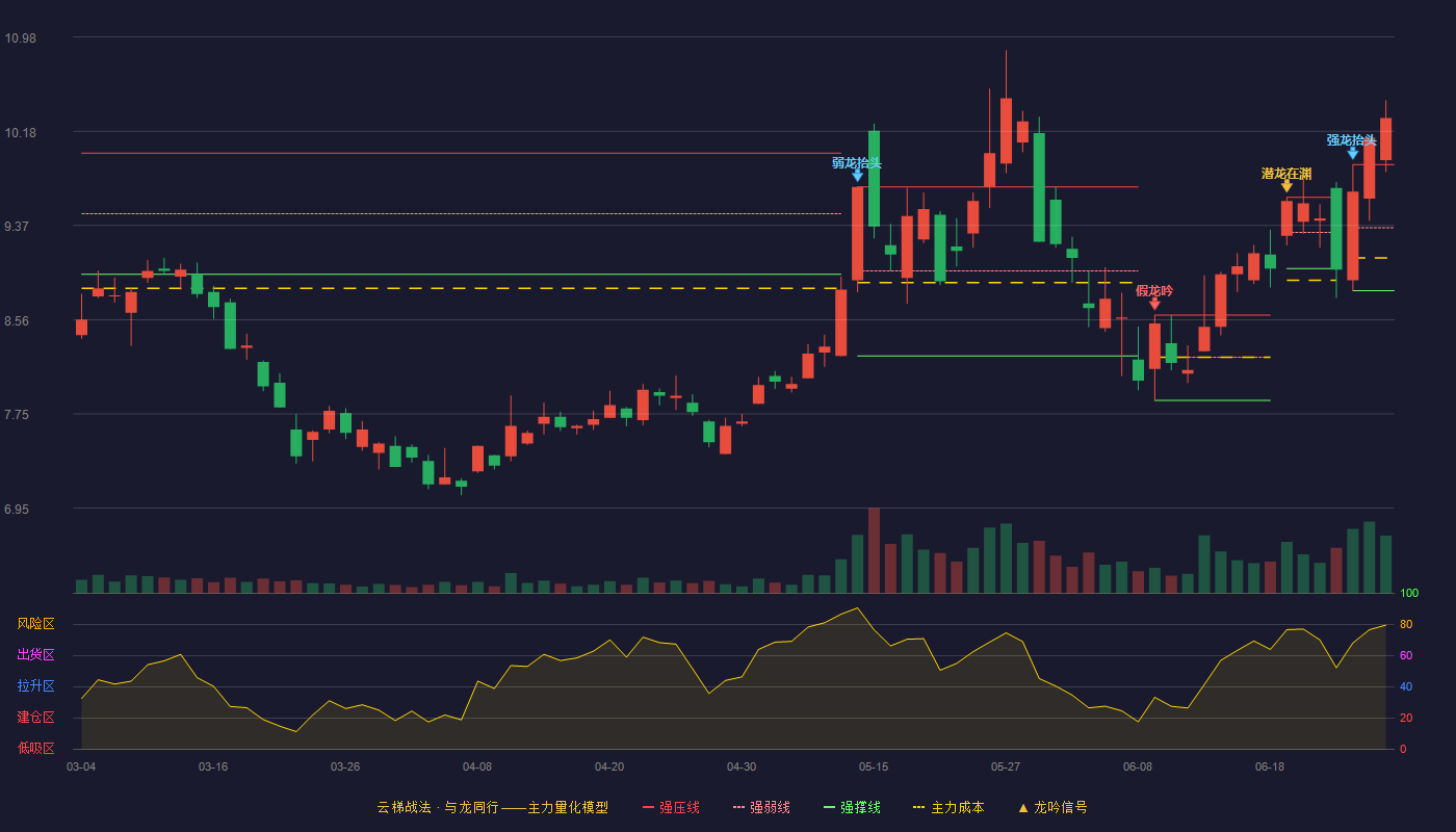 露笑科技(002617)云梯战法K线图 - 强压线9.89 强弱线9.35 强撑线8.81 加速区