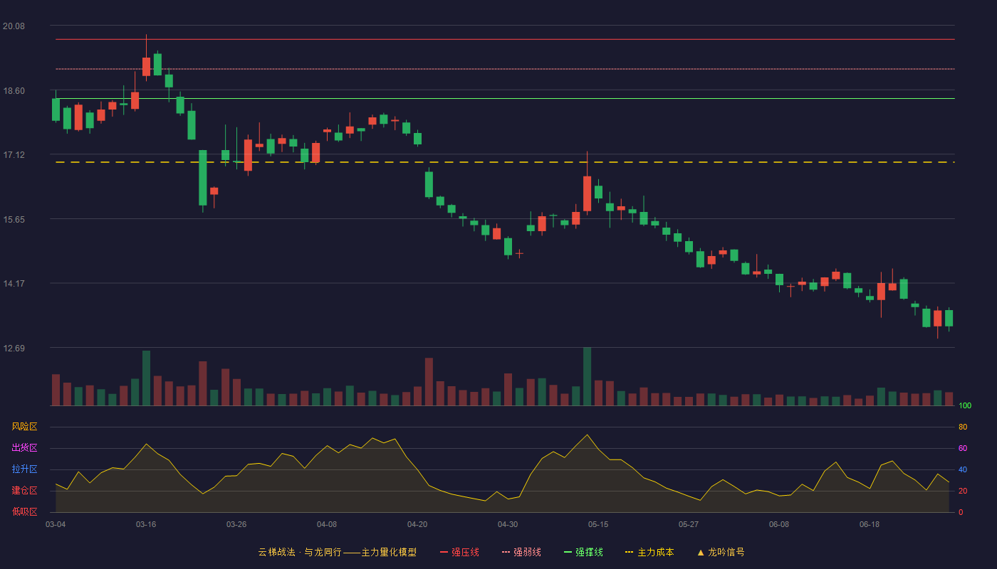 金达威(002626)云梯战法K线图 - 强压线19.76 强弱线19.08 强撑线18.40 破位区