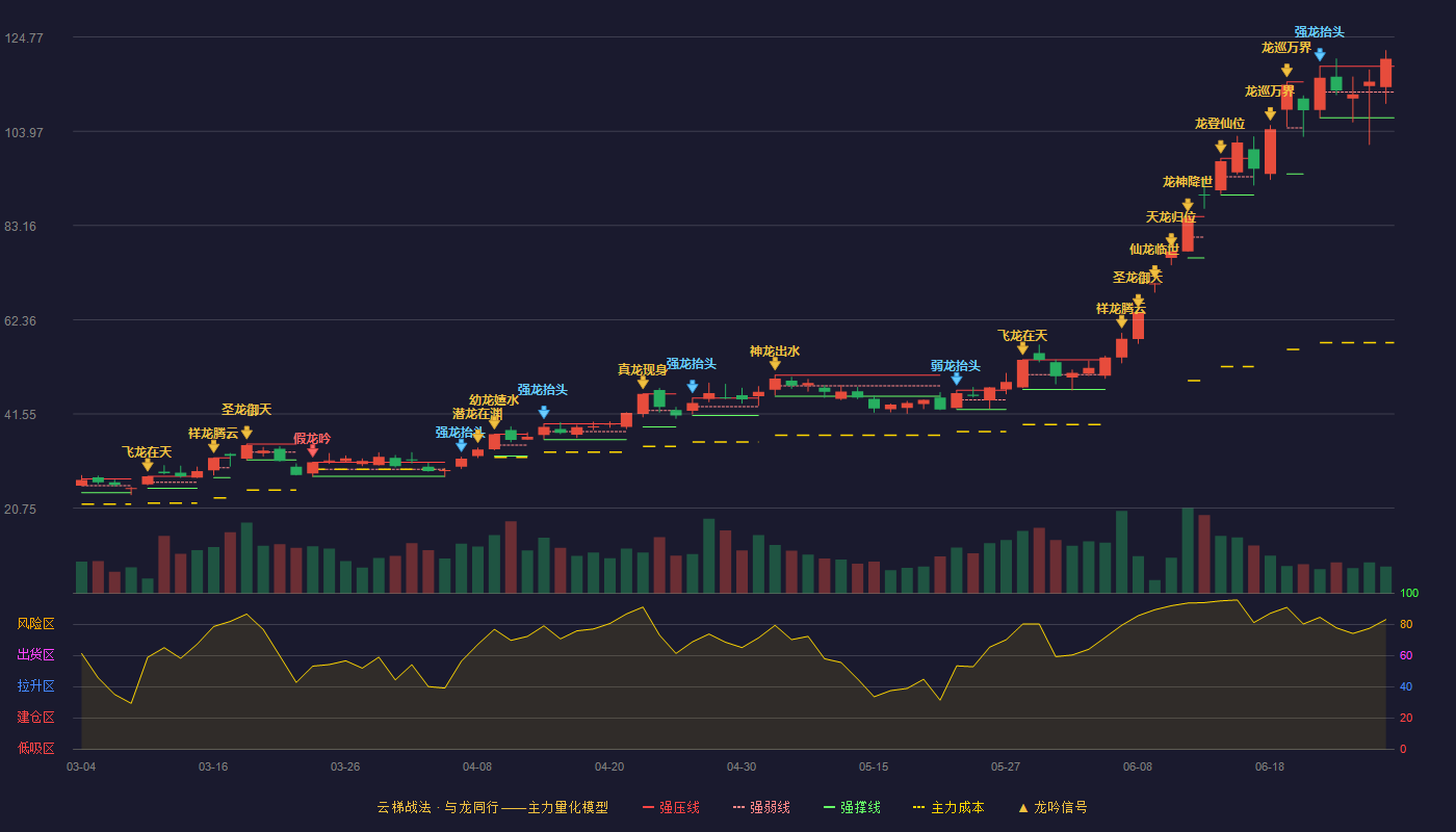 金安国纪(002636)云梯战法K线图 - 强压线118.31 强弱线112.63 强撑线106.95 加速区
