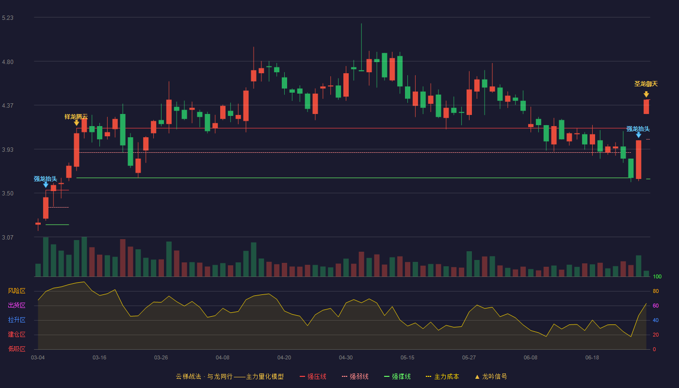 勤上股份(002638)云梯战法K线图 - 强压线4.42 强弱线4.03 强撑线3.64 加速区