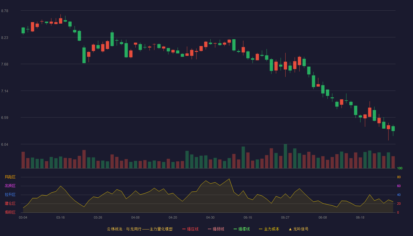 青青稞酒(002646)云梯战法K线图 - 强压线9.81 强弱线9.31 强撑线8.80 破位区
