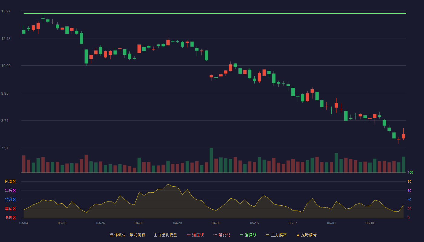 博彦科技(002649)云梯战法K线图 - 强压线14.62 强弱线13.89 强撑线13.16 破位区