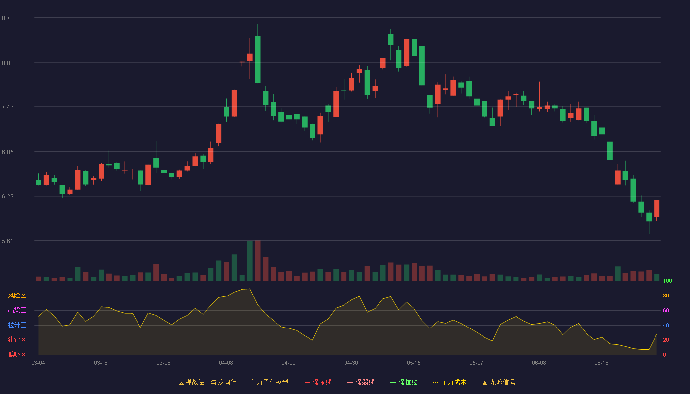 加加食品(002650)云梯战法K线图