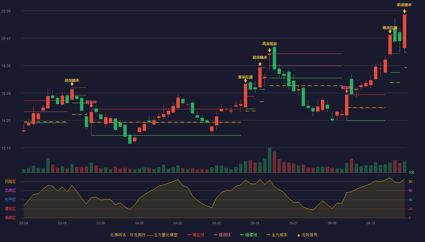 万润科技(002654)云梯战法K线图 - 强压线22.26 强弱线20.83 强撑线19.40 加速区