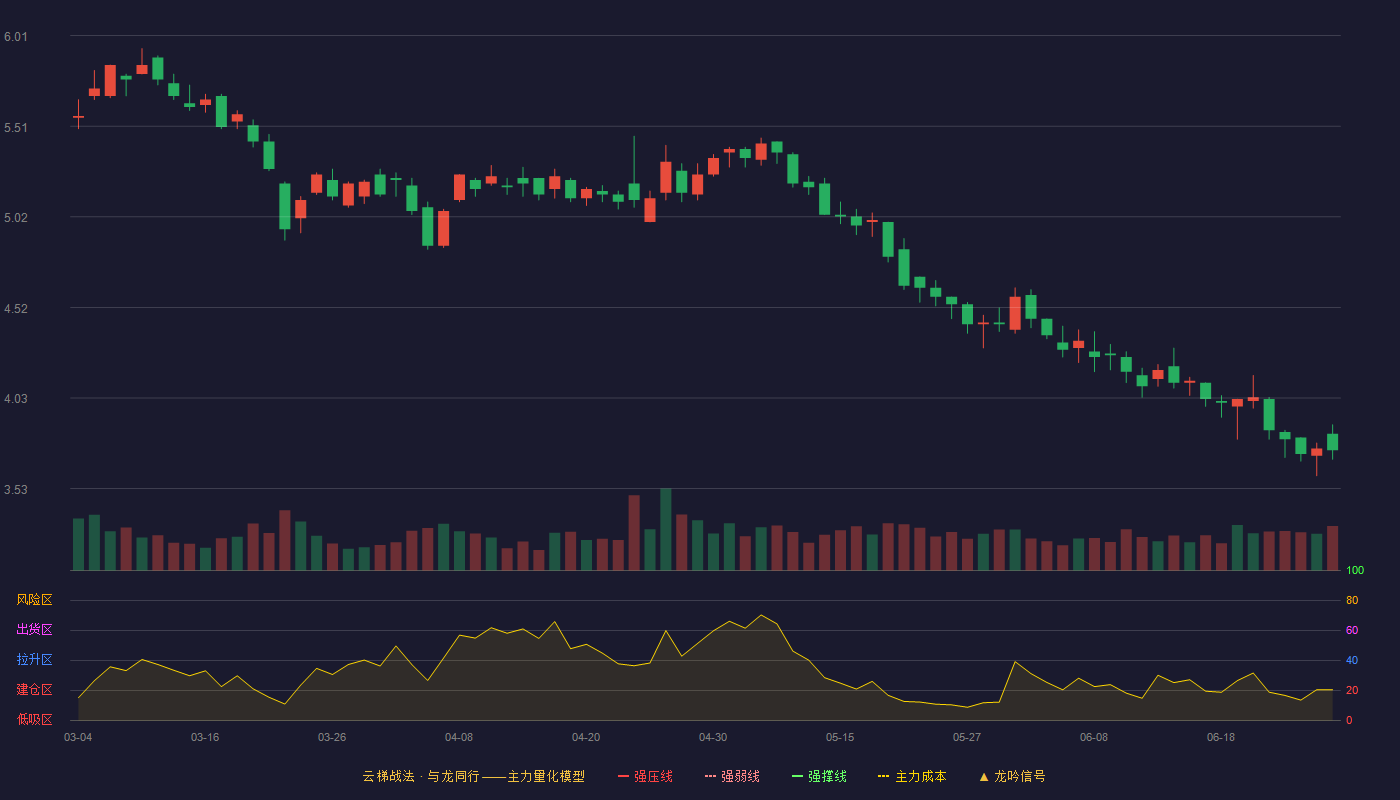 凯文教育(002659)云梯战法K线图 - 强压线6.85 强弱线6.47 强撑线6.09 破位区
