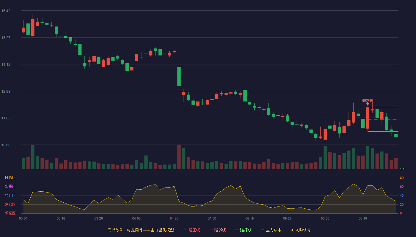 国盛金控(002670)云梯战法K线图 - 强压线12.29 强弱线11.77 强撑线11.25 破位区