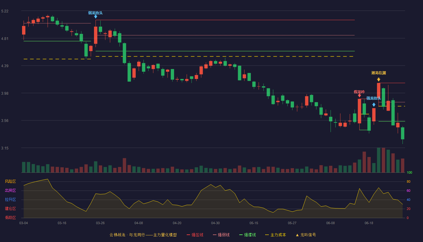 东江环保(002672)云梯战法K线图 - 强压线4.13 强弱线3.84 强撑线3.55 破位区