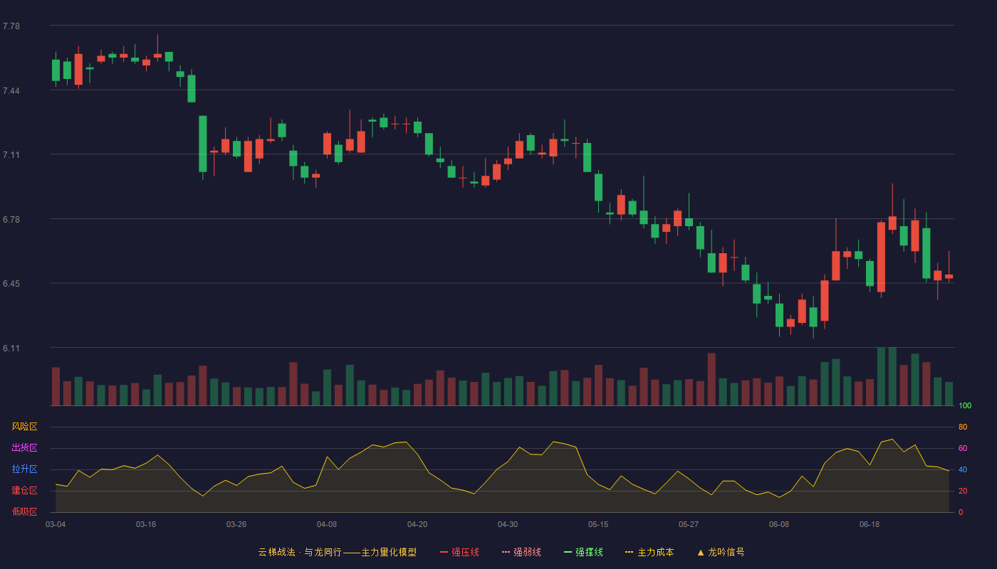 西部证券(002673)云梯战法K线图 - 强压线8.99 强弱线8.47 强撑线7.95 破位区