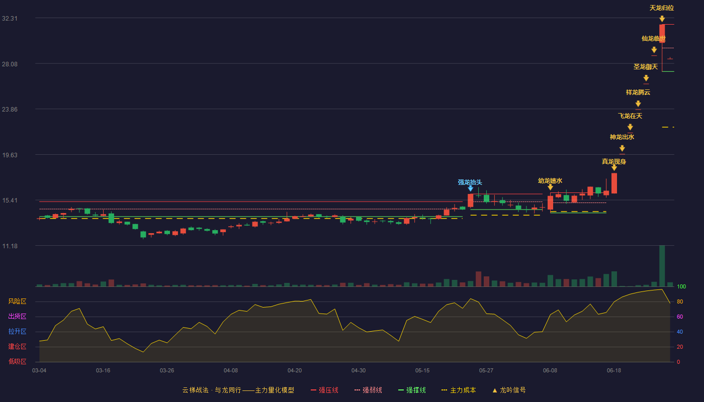兴业科技(002674)云梯战法K线图 - 强压线31.71 强弱线29.52 强撑线27.33 弱势区