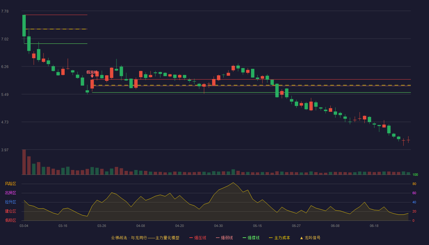 龙洲股份(002682)云梯战法K线图 - 强压线5.90 强弱线5.72 强撑线5.54 破位区
