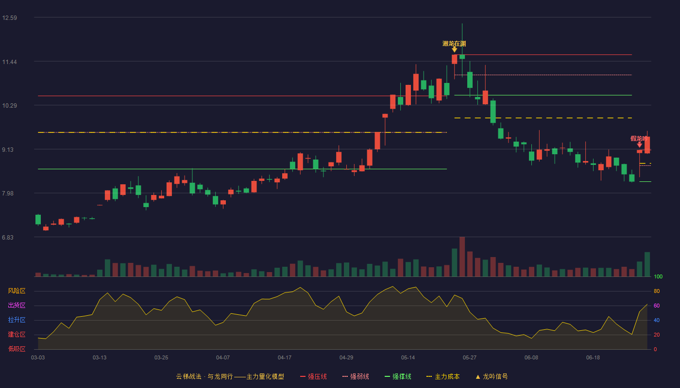 双成药业(002693)云梯战法K线图 - 强压线9.11 强弱线8.70 强撑线8.28 加速区