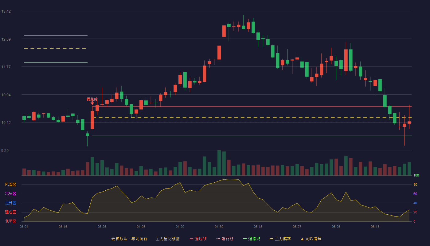 煌上煌(002695)云梯战法K线图 - 强压线10.59 强弱线10.16 强撑线9.72 弱势区