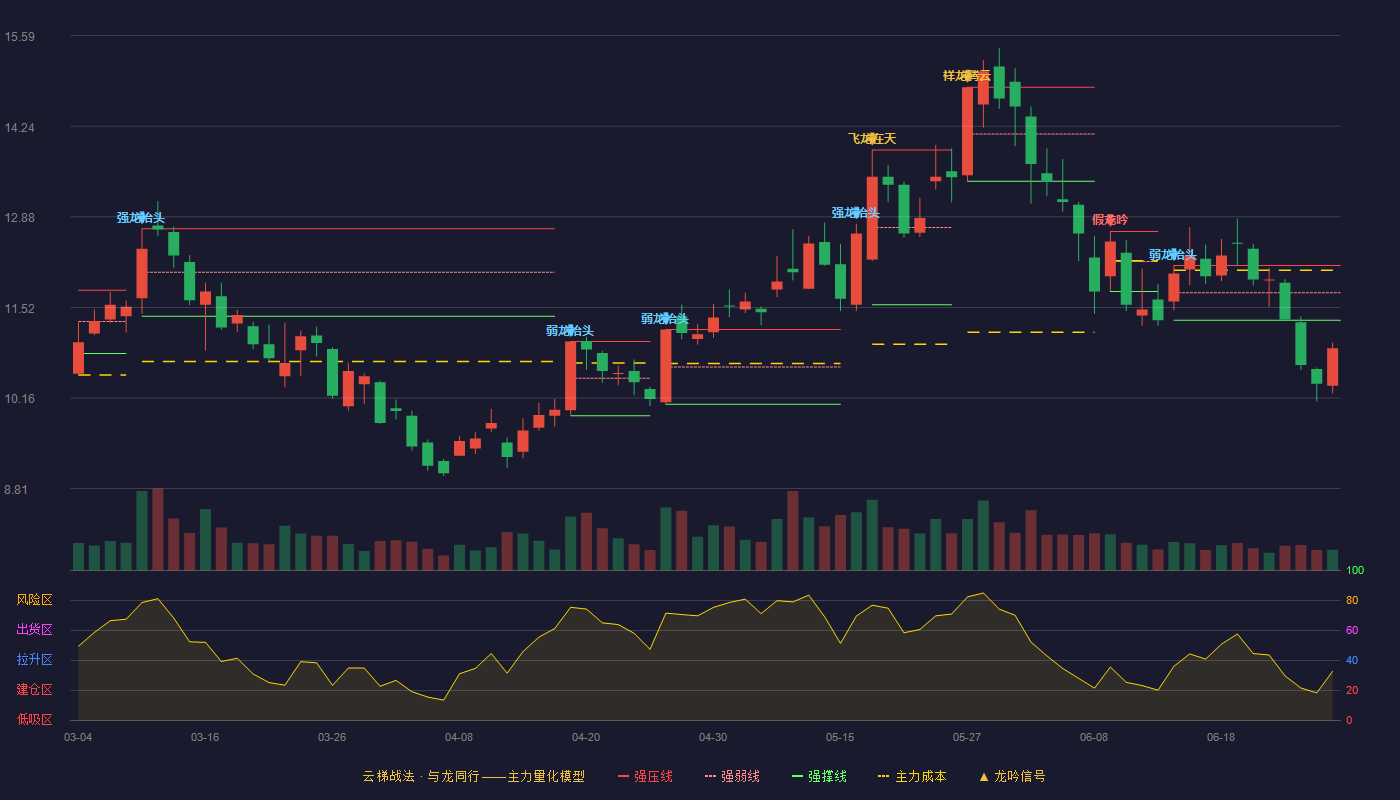 良信股份(002706)云梯战法K线图