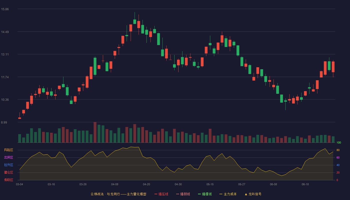 东易日盛(002713)云梯战法K线图 - 强压线3.87 强弱线3.58 强撑线3.28 加速区