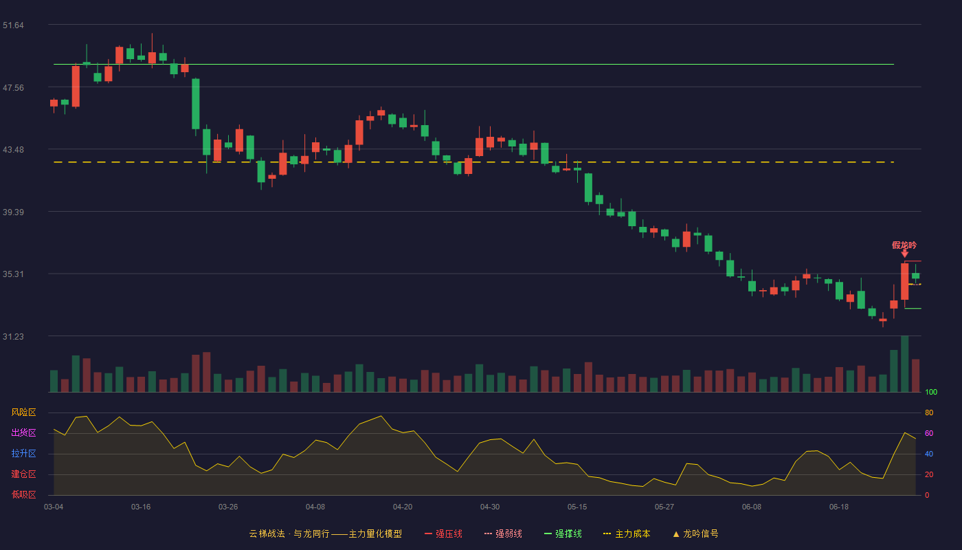 牧原股份(002714)云梯战法K线图 - 强压线36.14 强弱线34.59 强撑线33.03 强势区
