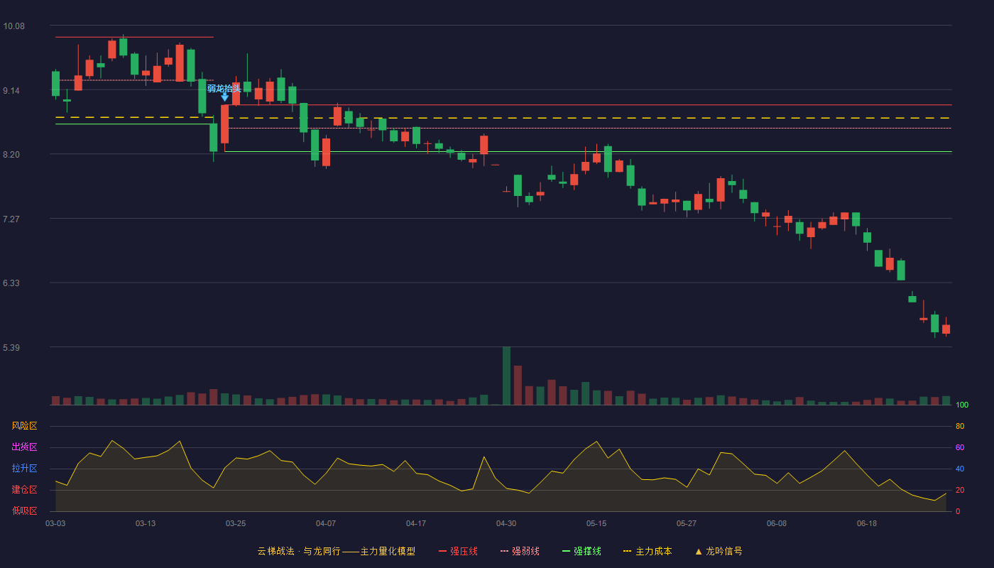 麦趣尔(002719)云梯战法K线图 - 强压线8.92 强弱线8.58 强撑线8.24 破位区