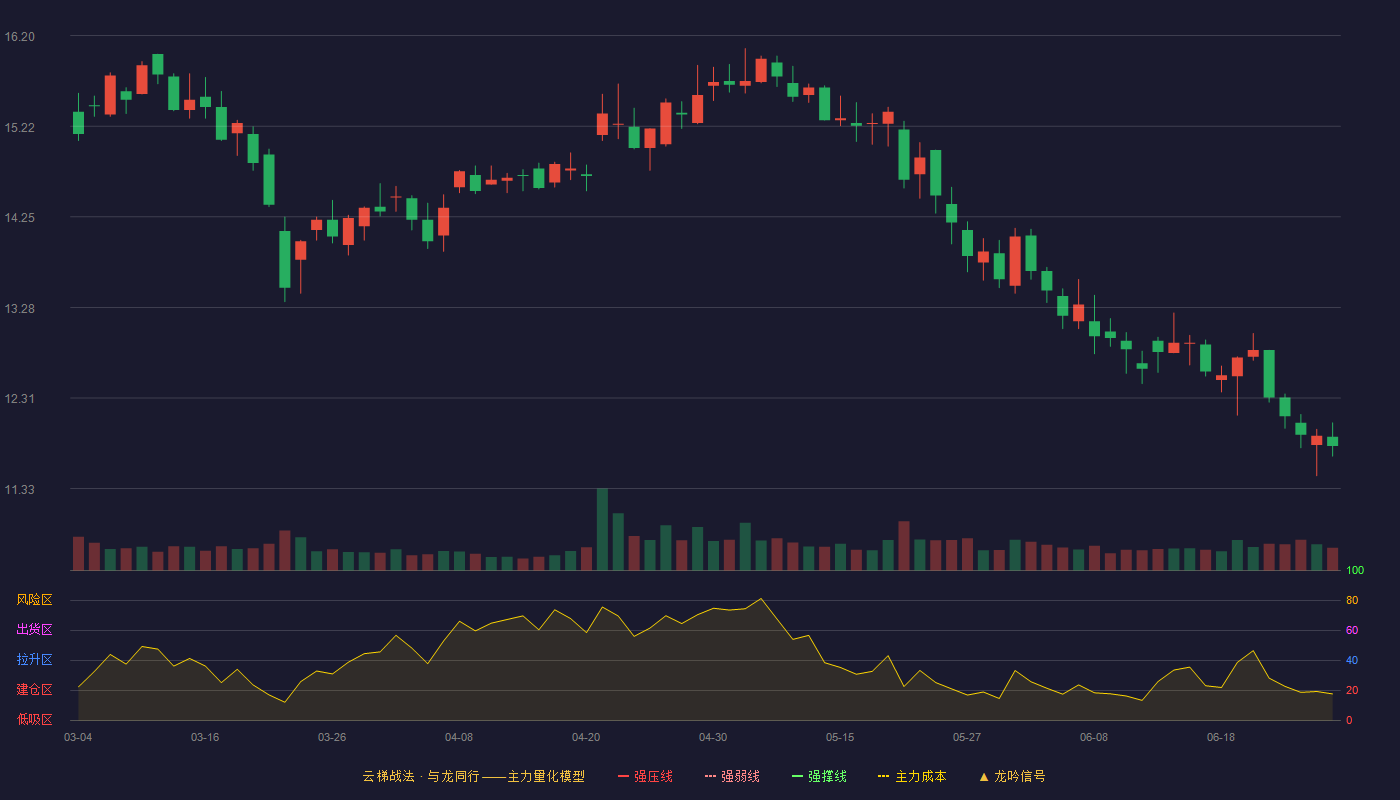 物产金轮(002722)云梯战法K线图 - 强压线19.35 强弱线18.39 强撑线17.43 破位区