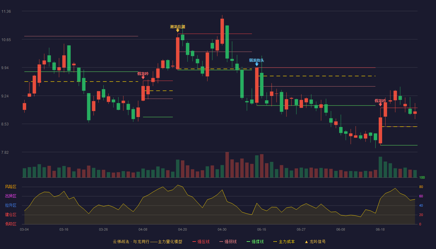 金莱特(002723)云梯战法K线图 - 强压线8.93 强弱线8.46 强撑线7.99 强势区