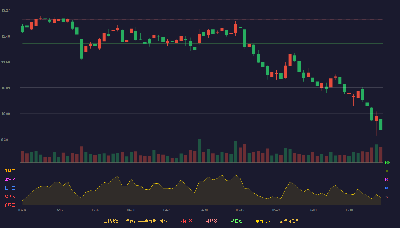 一心堂(002727)云梯战法K线图 - 强压线13.73 强弱线12.99 强撑线12.24 破位区