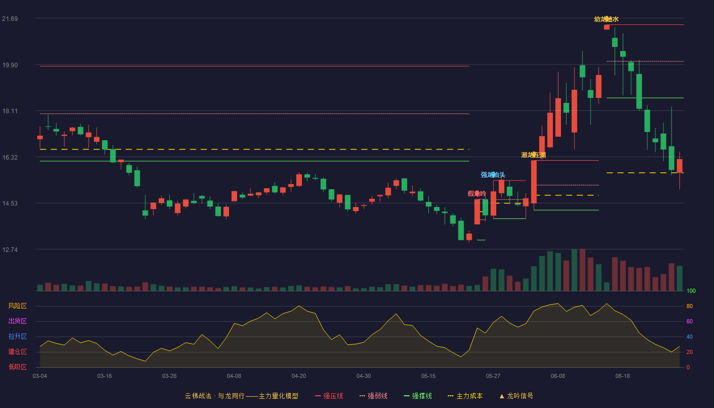 王子新材(002735)云梯战法K线图