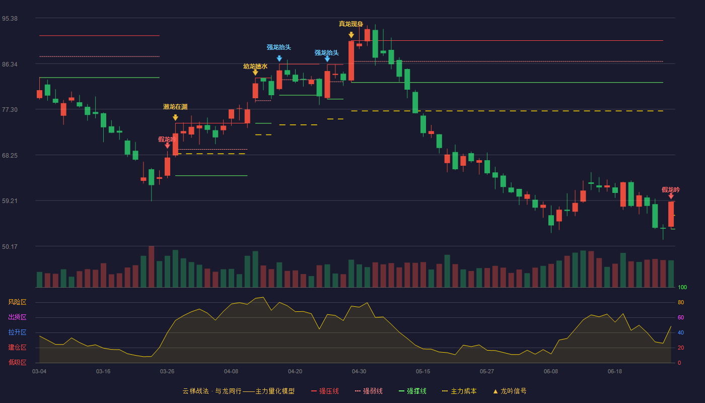 中矿资源(002738)云梯战法K线图 - 强压线58.99 强弱线56.27 强撑线53.55 破位区