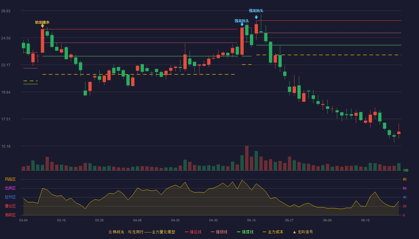 凤形股份(002760)云梯战法K线图 - 强压线25.97 强弱线24.92 强撑线23.86 破位区
