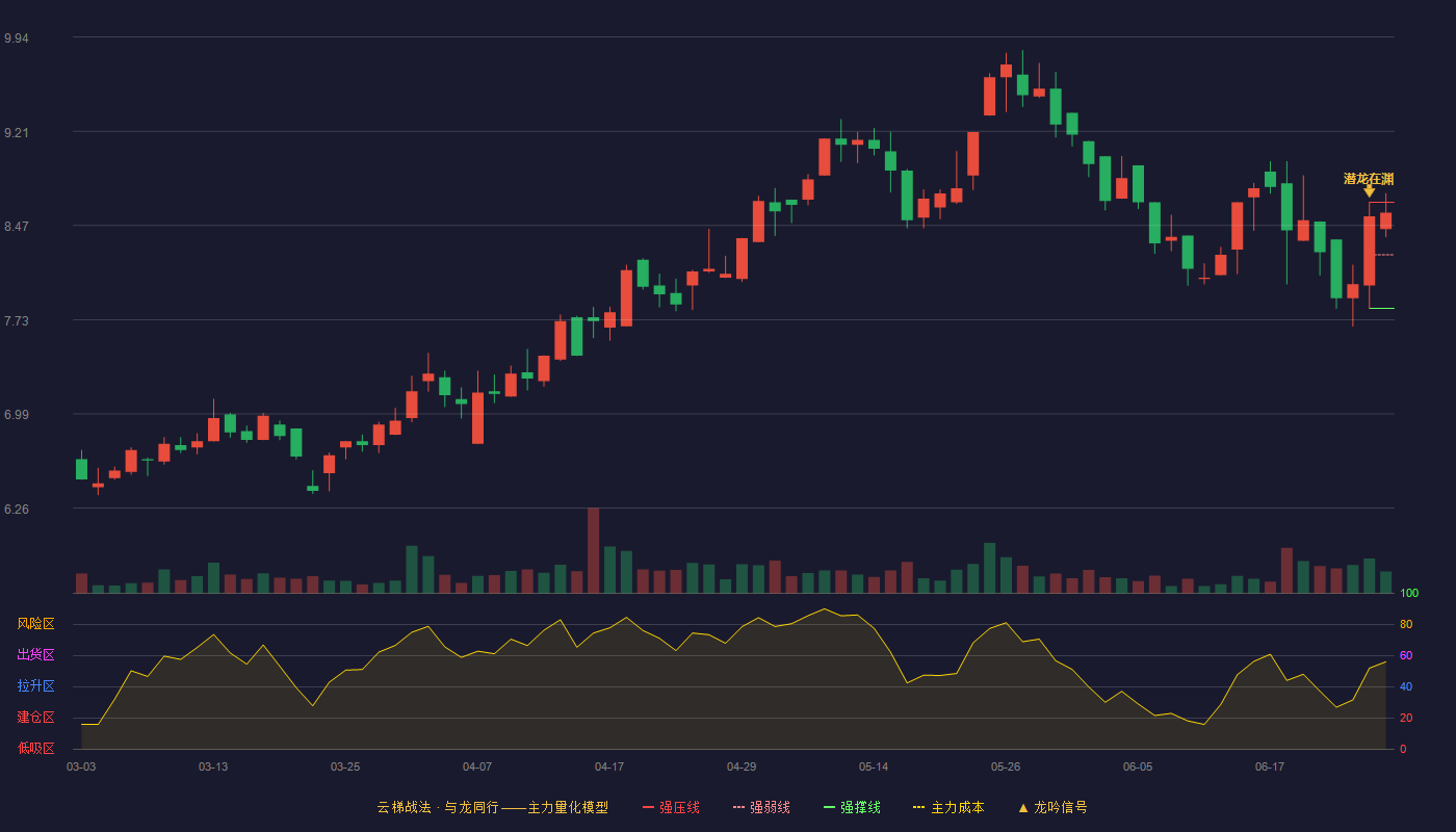 金发拉比(002762)云梯战法K线图 - 强压线8.65 强弱线8.24 强撑线7.82 强势区