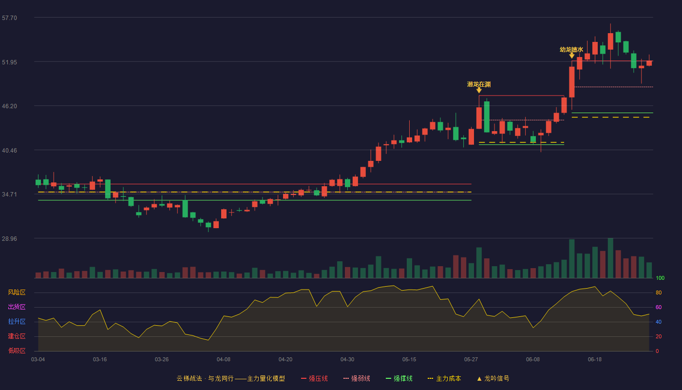 国恩股份(002768)云梯战法K线图 - 强压线52.04 强弱线48.66 强撑线45.28 加速区